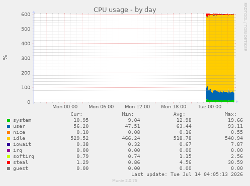 CPU usage