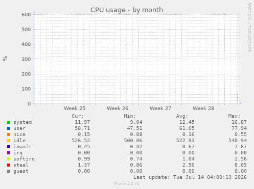 monthly graph