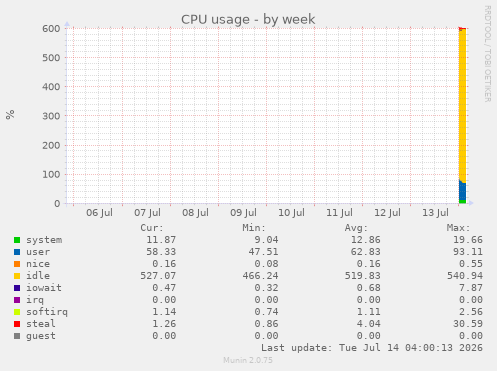 CPU usage