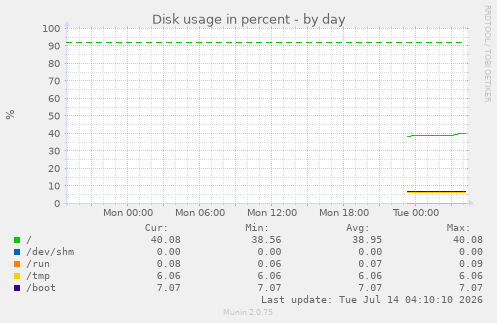 Disk usage in percent