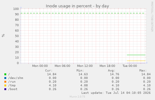 Inode usage in percent