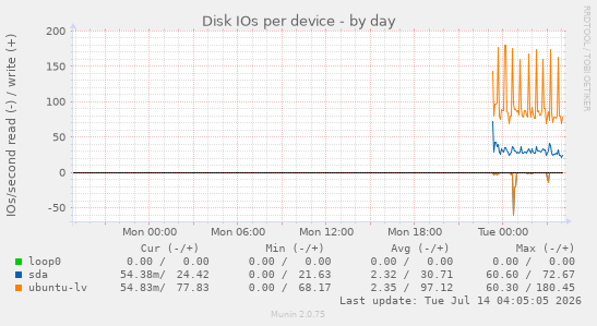 Disk IOs per device