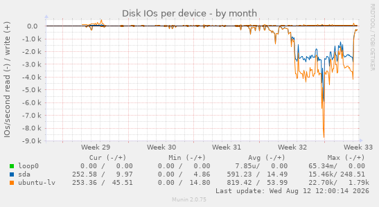 Disk IOs per device