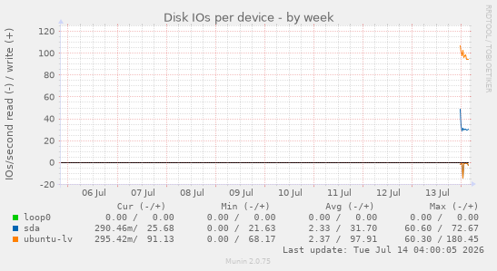 Disk IOs per device