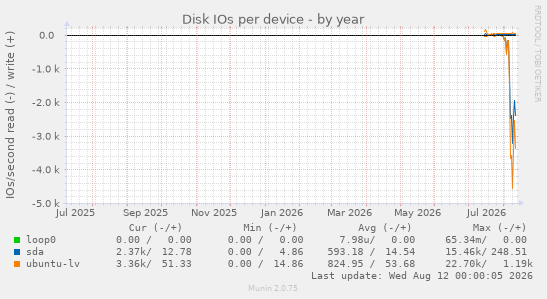 Disk IOs per device