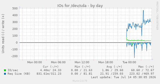 daily graph