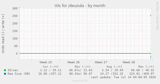 monthly graph