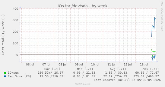 weekly graph