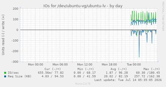 IOs for /dev/ubuntu-vg/ubuntu-lv