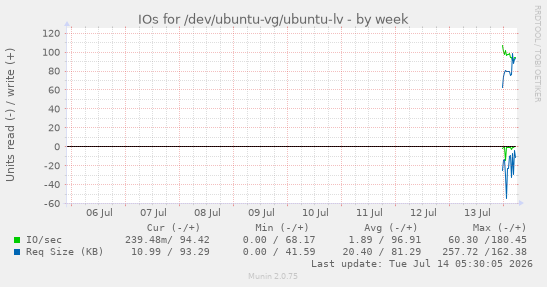 IOs for /dev/ubuntu-vg/ubuntu-lv