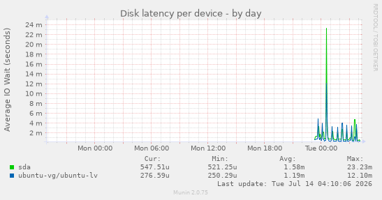 Disk latency per device