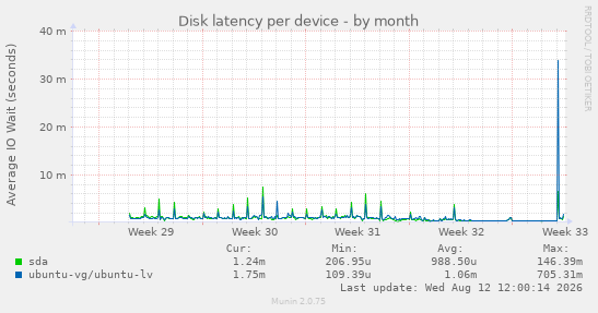 Disk latency per device