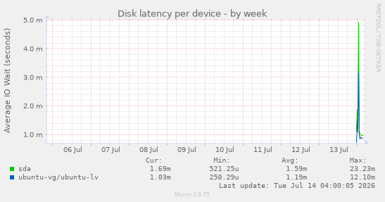 Disk latency per device