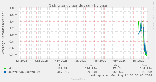 Disk latency per device