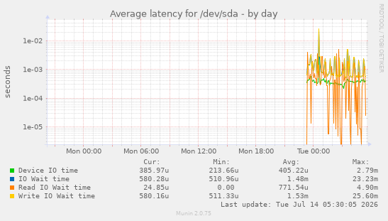 daily graph