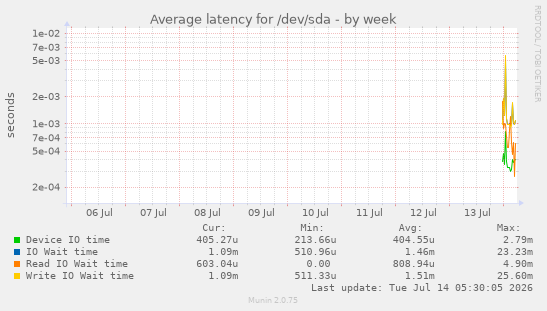 weekly graph