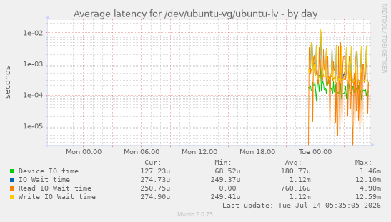 Average latency for /dev/ubuntu-vg/ubuntu-lv