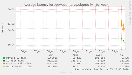 Average latency for /dev/ubuntu-vg/ubuntu-lv