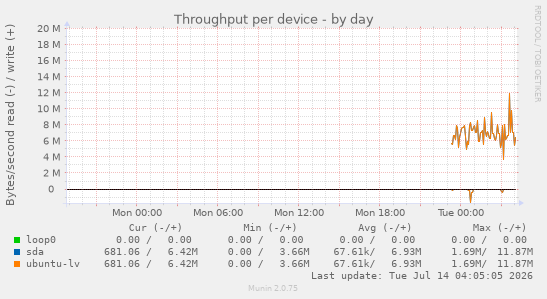 Throughput per device