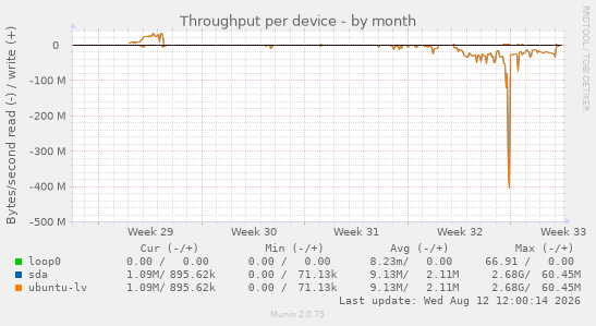 Throughput per device