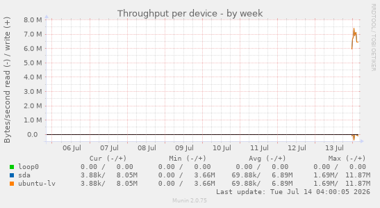 Throughput per device