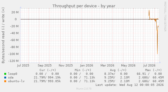 Throughput per device