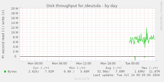 daily graph