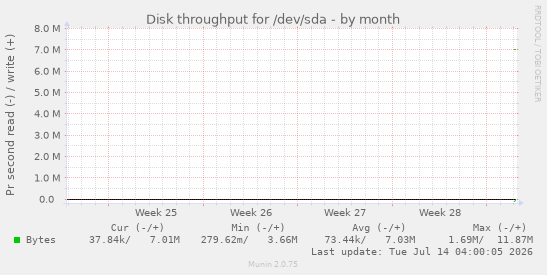 monthly graph
