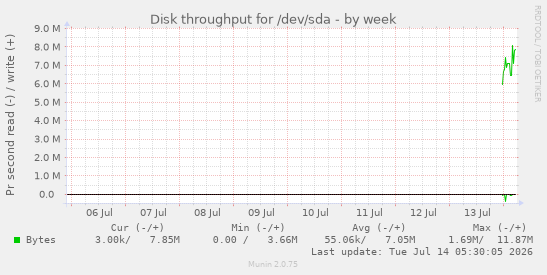 weekly graph