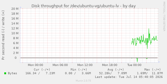 daily graph