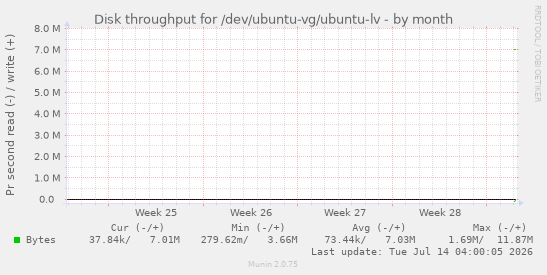 monthly graph