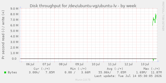 weekly graph