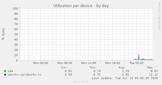 Utilization per device