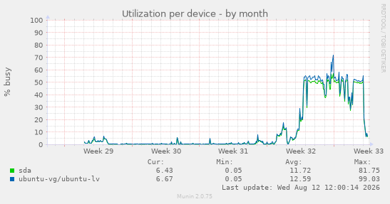 Utilization per device