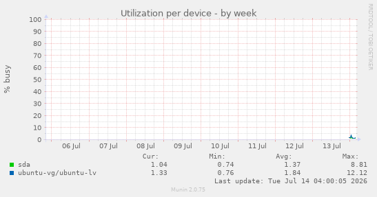 Utilization per device
