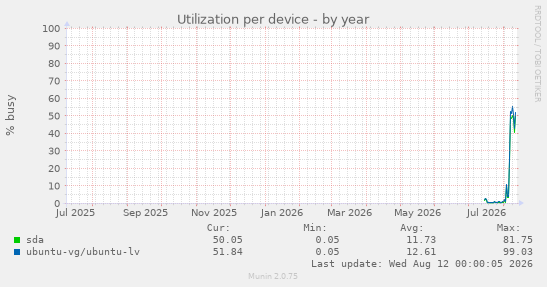 Utilization per device