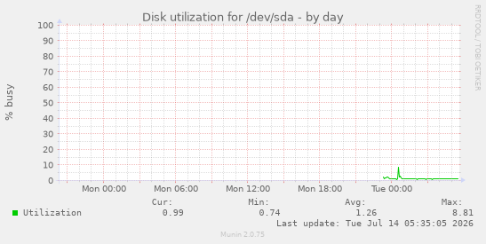 daily graph