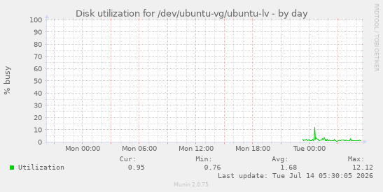 daily graph