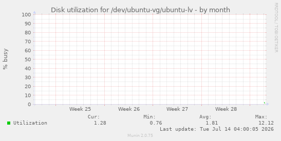 monthly graph