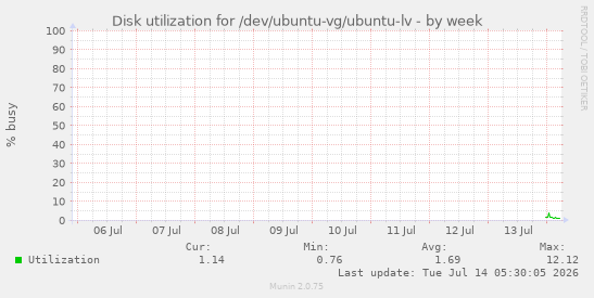 weekly graph