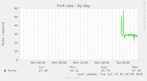Fork rate