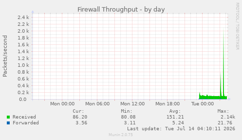 Firewall Throughput