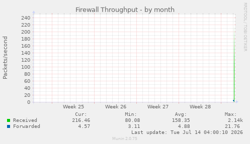 monthly graph