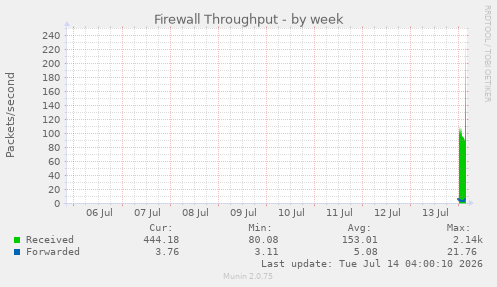 Firewall Throughput