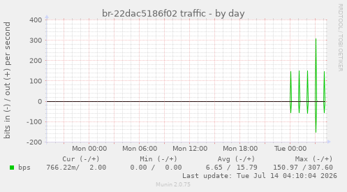 br-22dac5186f02 traffic