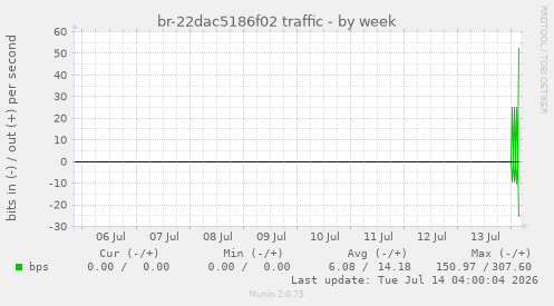 br-22dac5186f02 traffic