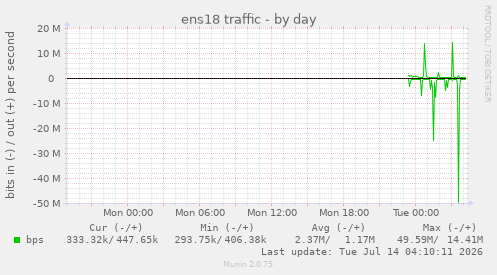ens18 traffic