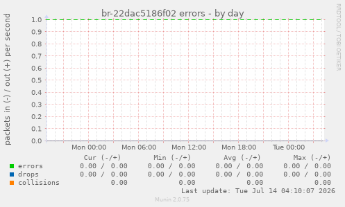 br-22dac5186f02 errors