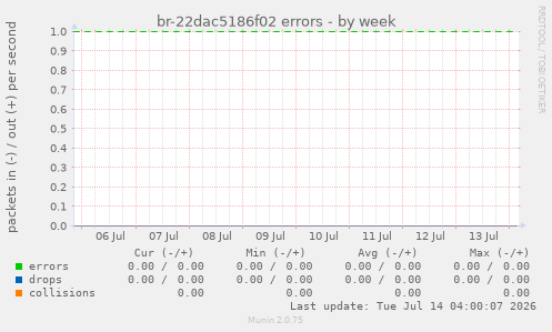 br-22dac5186f02 errors