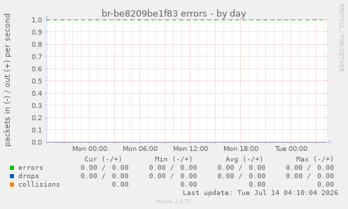 br-be8209be1f83 errors